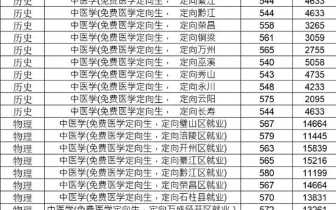 重庆中医学院录取分数线