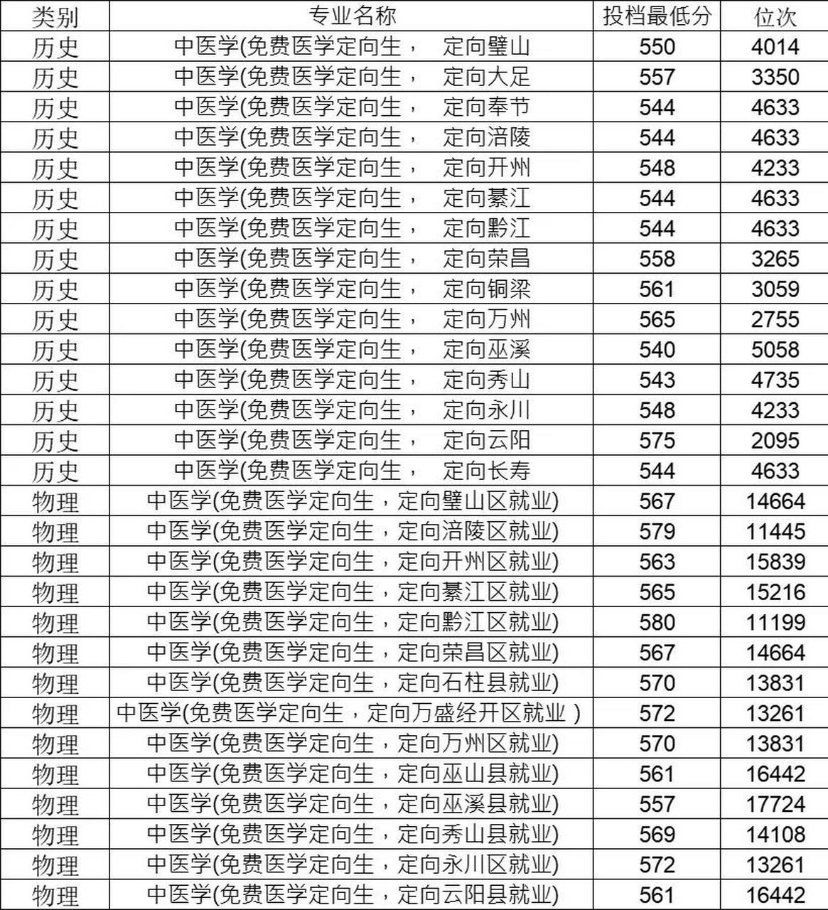 重庆中医学院录取分数线