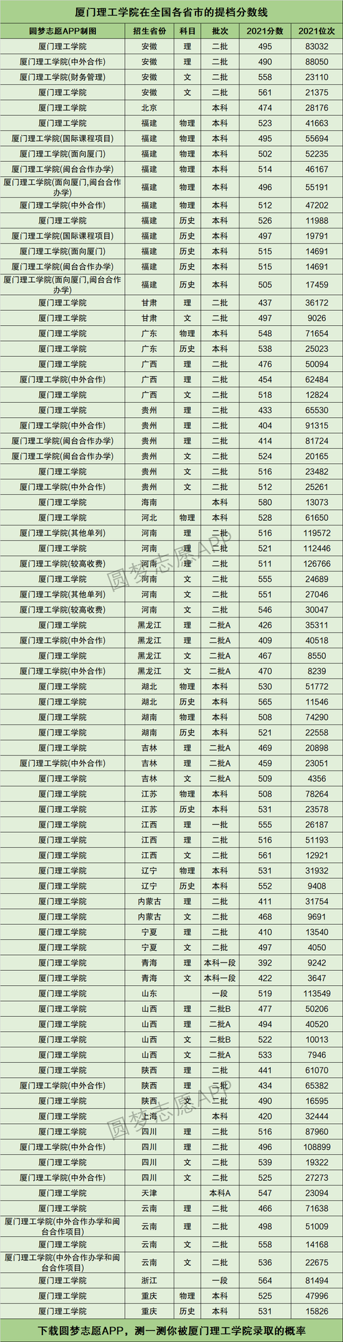 厦门理工学院排名