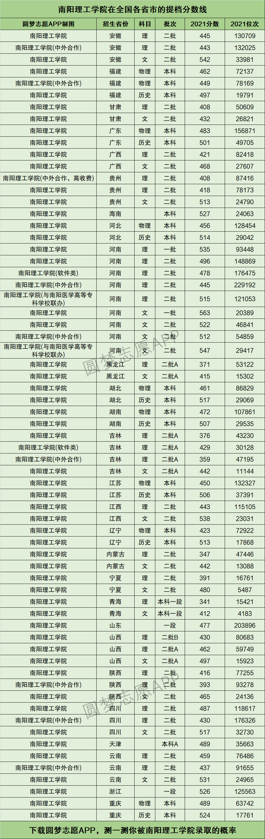 南阳理工多少分录取