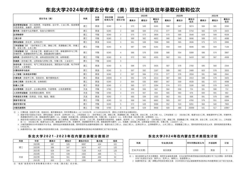 东北大学分数线2024