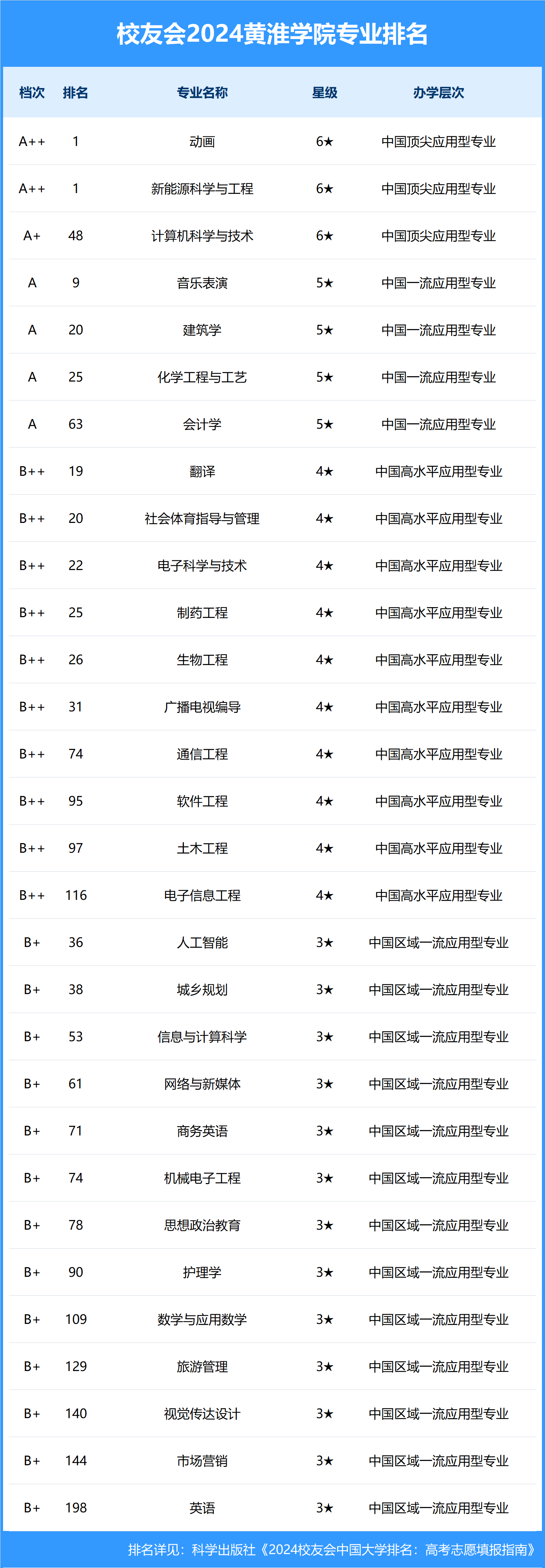 黄淮学院排名