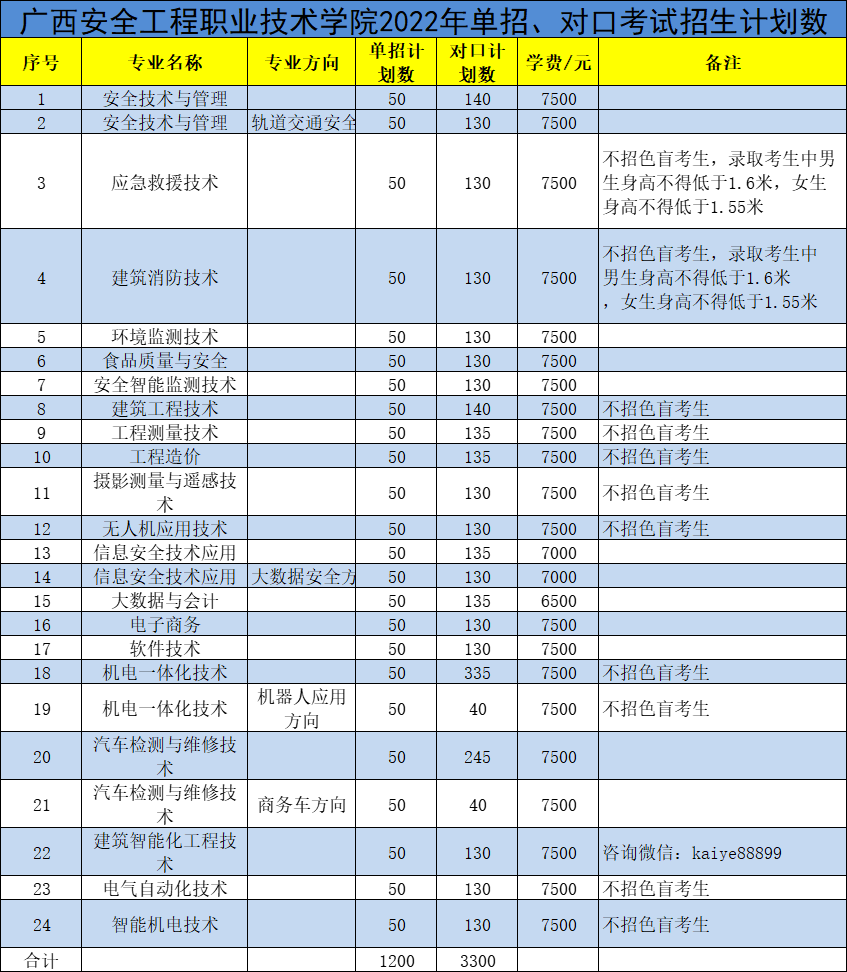 广西安全工程职业技术学院热门专业