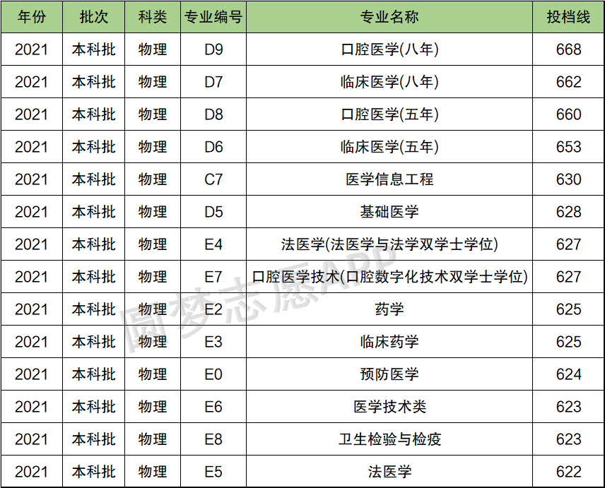 华西医科大学录取分数线