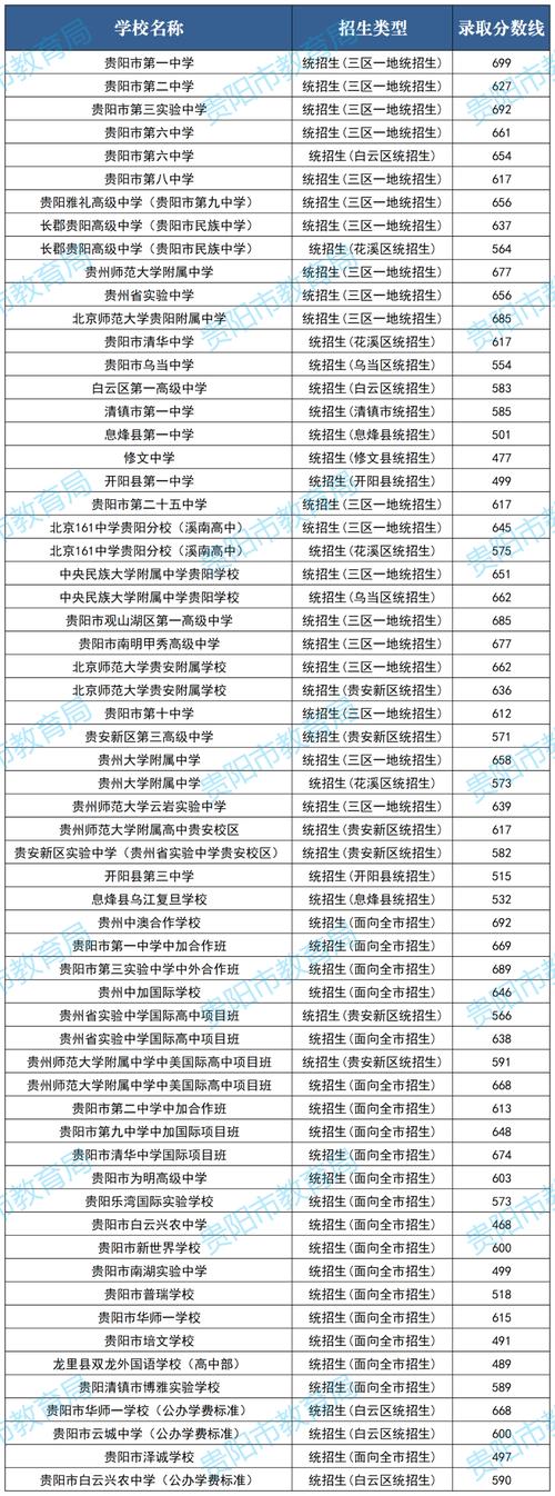 贵阳前十名重点高中