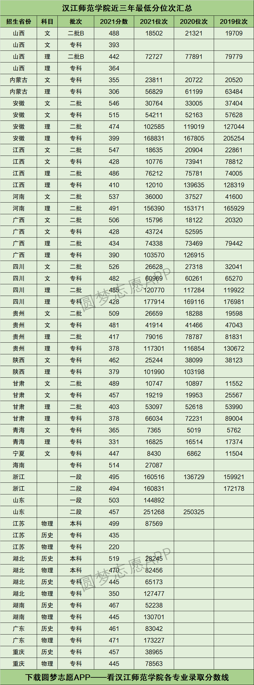 汉江师范学院录取分数线