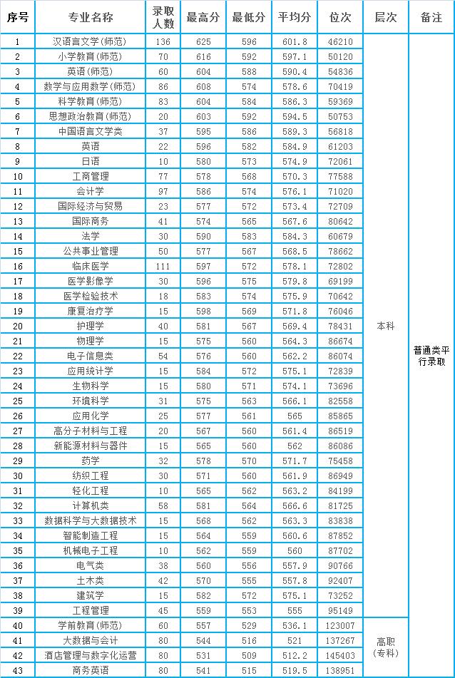 绍兴文理学院专业排名