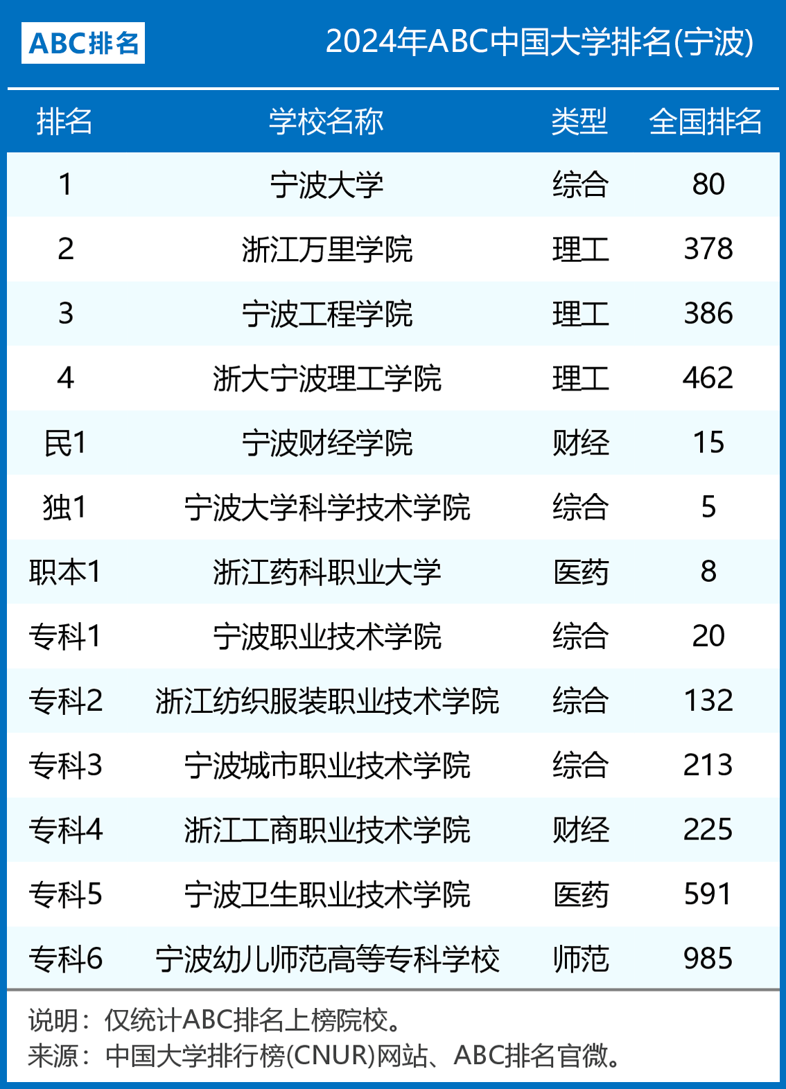 宁波大学排名全国几位