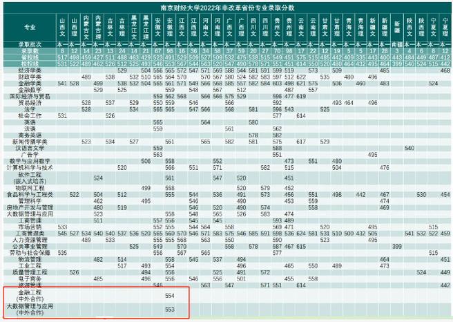 南京财经大学录取分数线2024