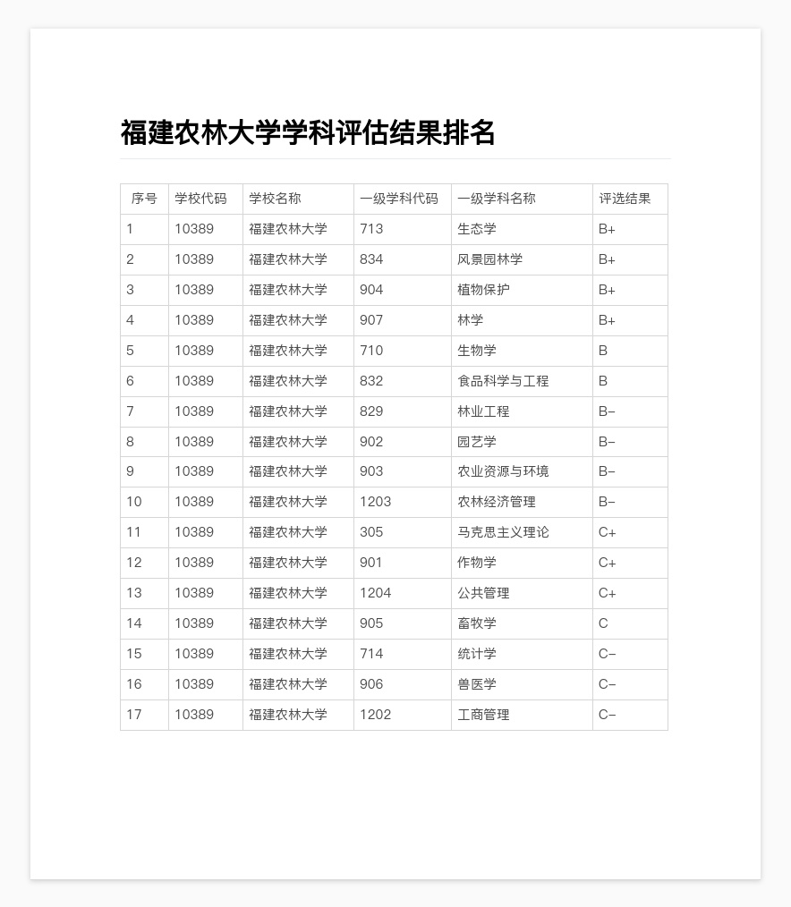 福建农林大学专业排名