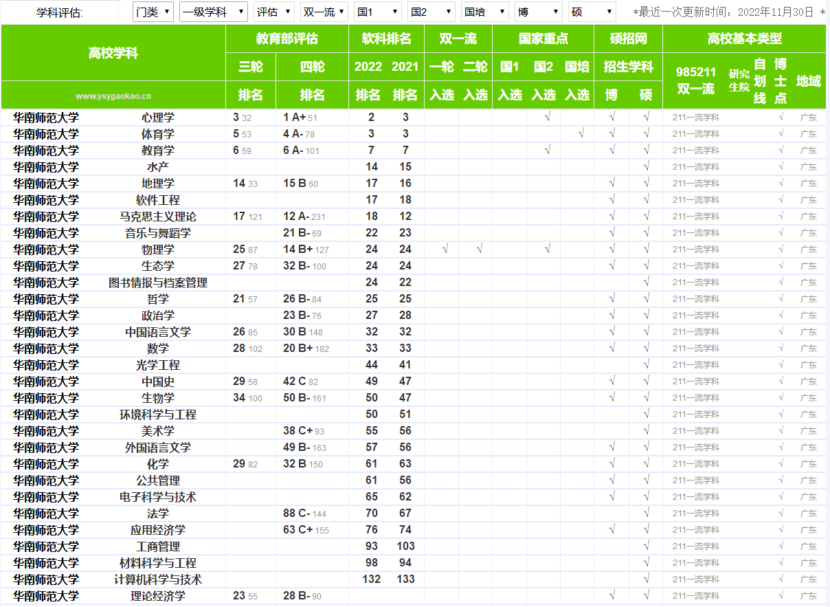 华南师范大学学科评估