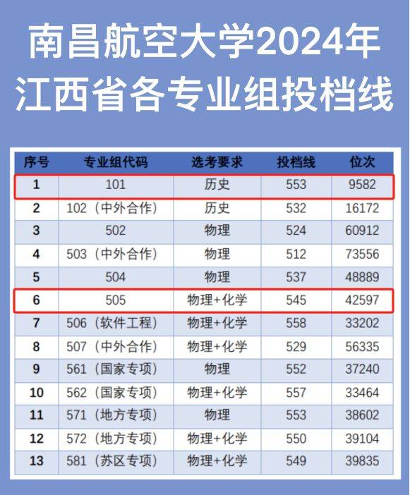 南昌航空大学录取分数线2024