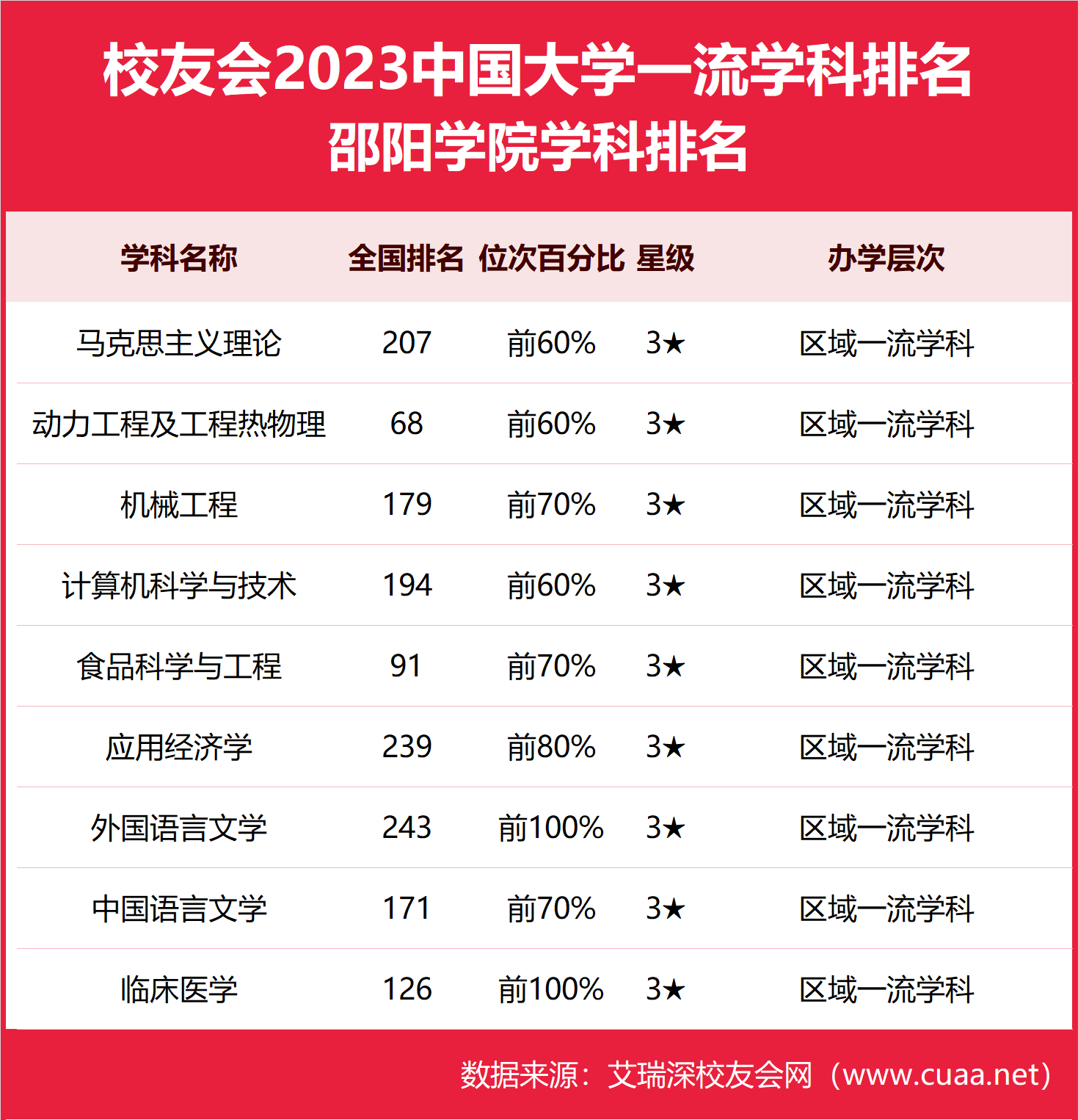 邵阳学院排名