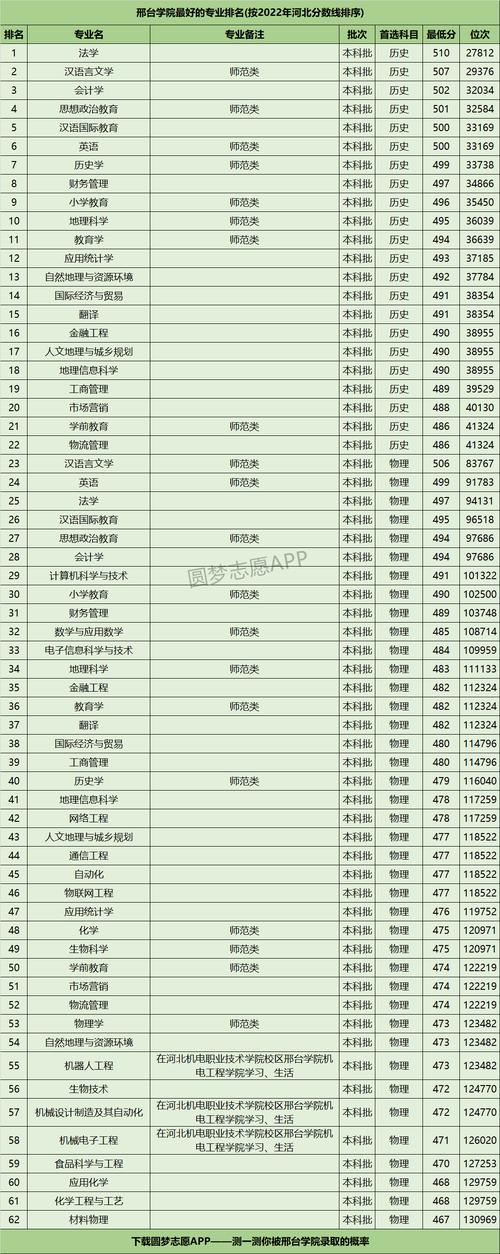 邢台学院最好的专业