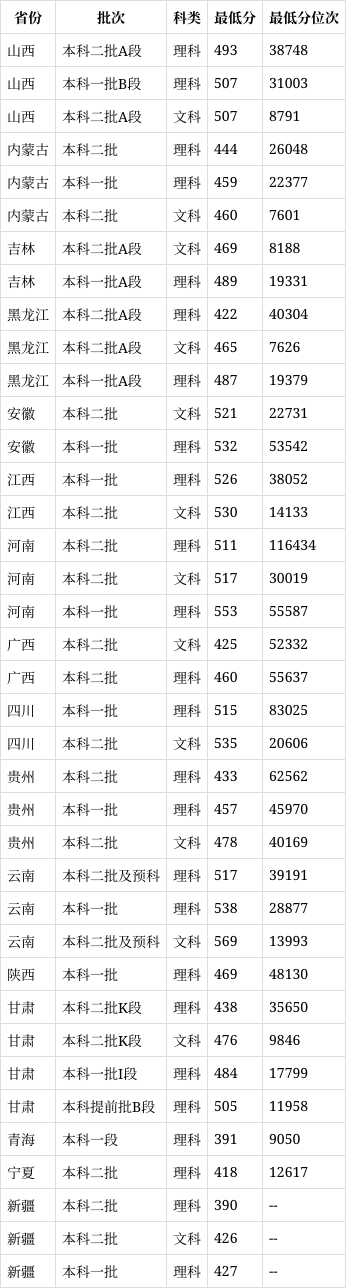 大连交通大学2024录取分数线