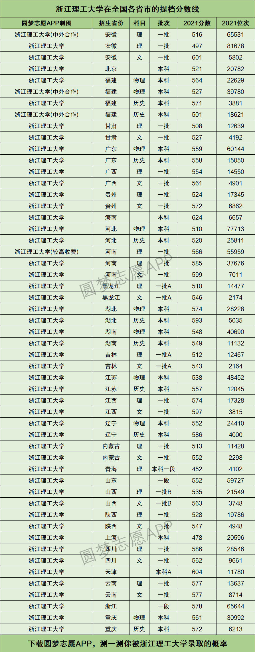 浙江理工大学录取分数线