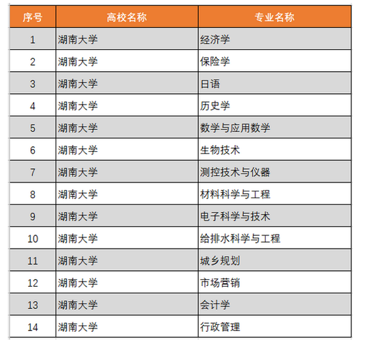 湖南大学王牌专业