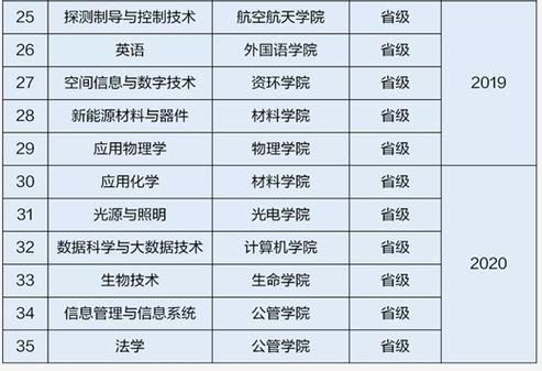 电子科技大学王牌专业