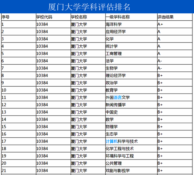 厦门大学学科评估