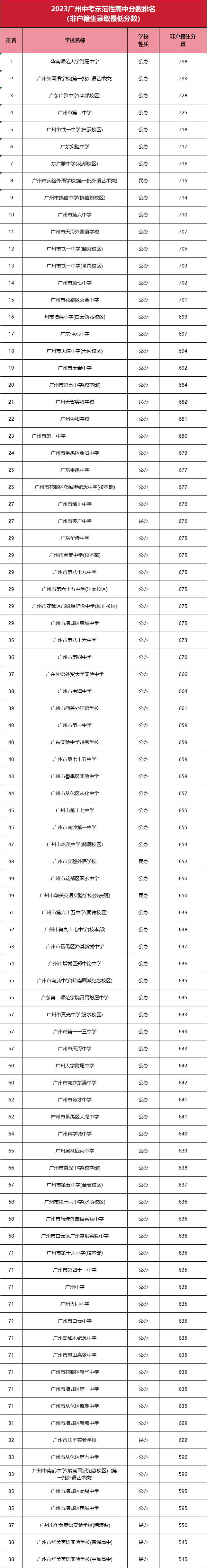 广州市中学排名