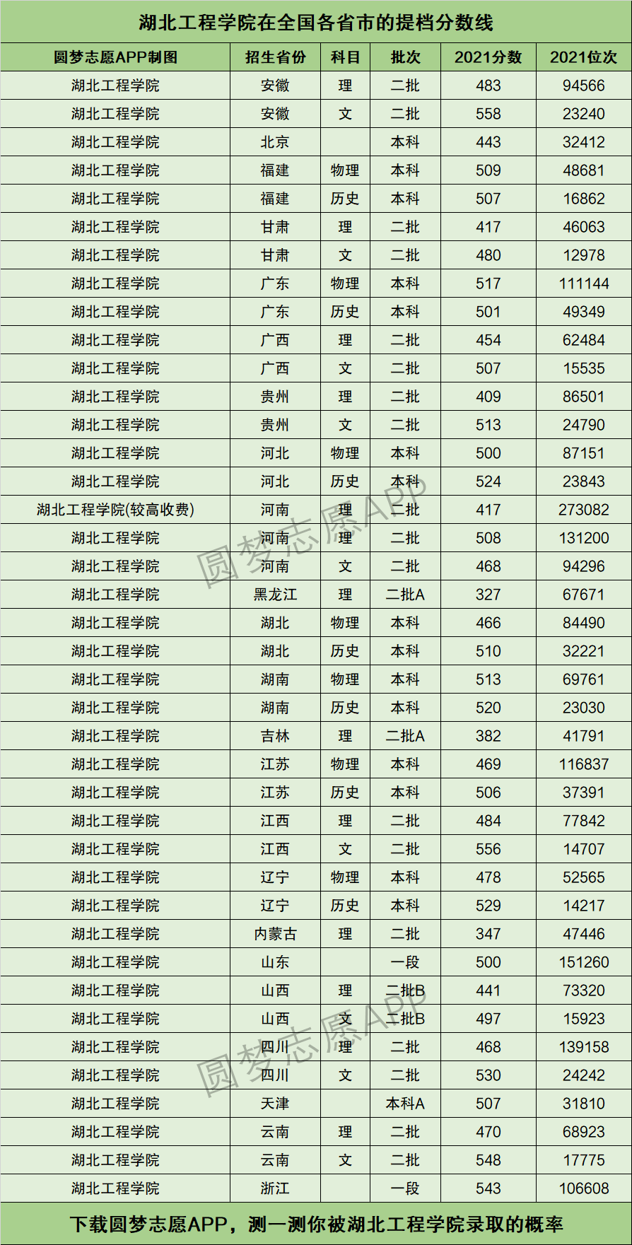 湖北工程学院分数线