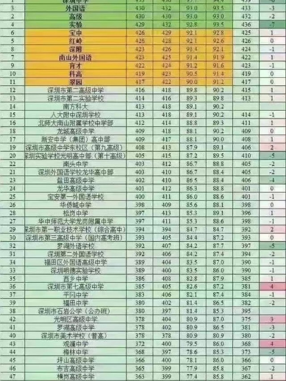 深圳高中学校排名一览表