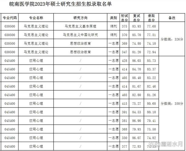 皖南医学院分数线