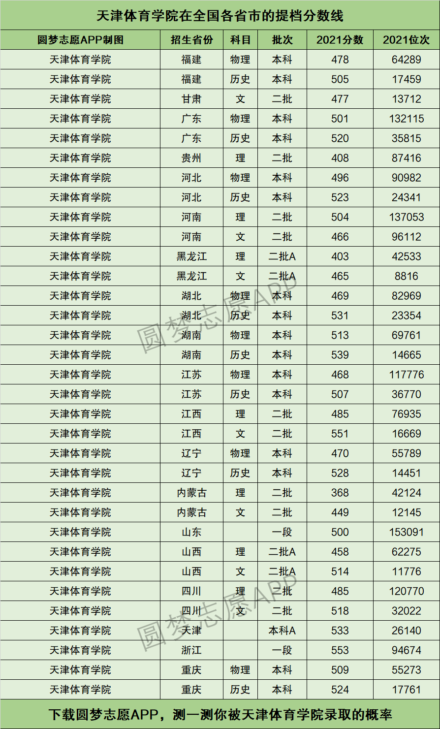 天津体育学院舞蹈系分数线