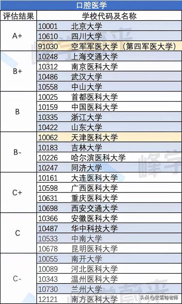 南京医科大学学科评估