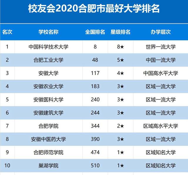 合肥大学排名
