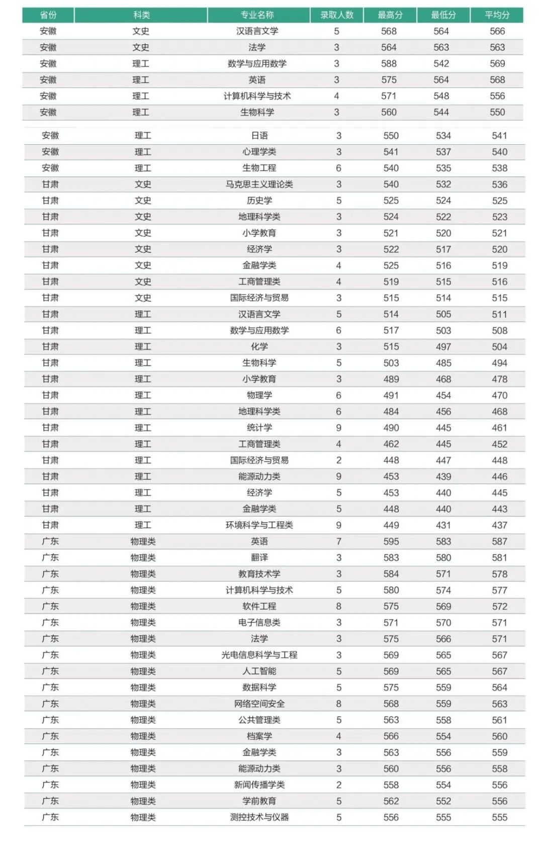 福建师范大学录取分数线