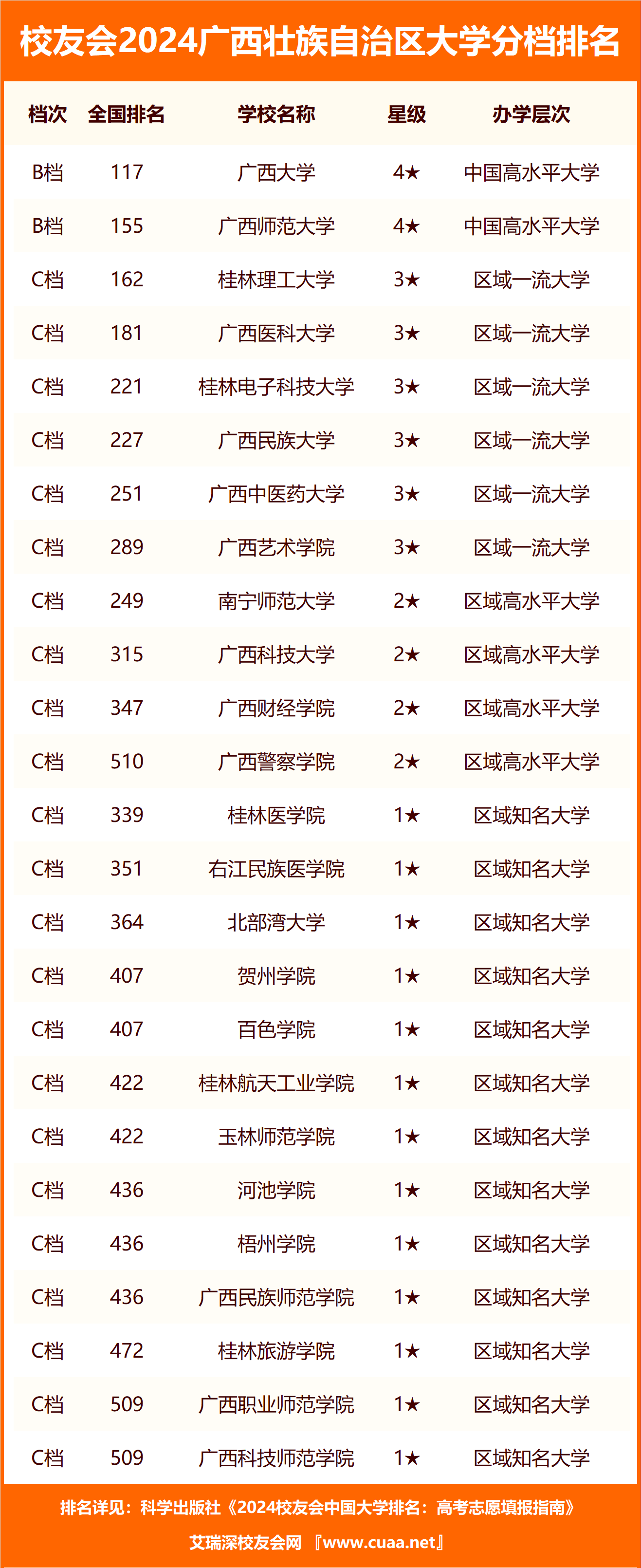 广西省大学排名一览表录取分数线