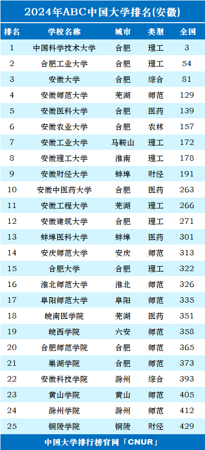 安徽师范大学排名全国第几位