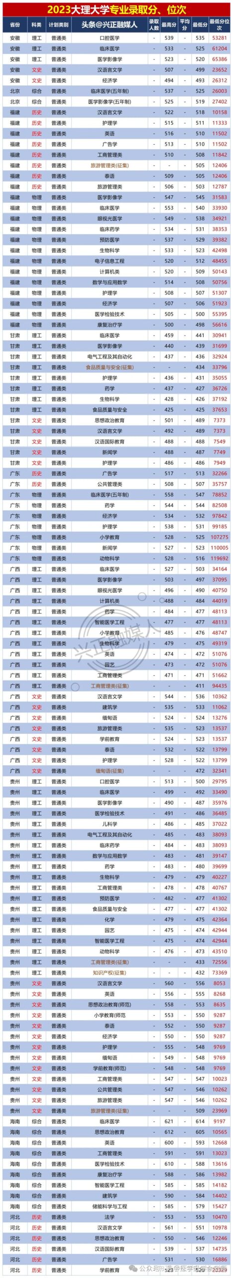 大理大学录取分数线