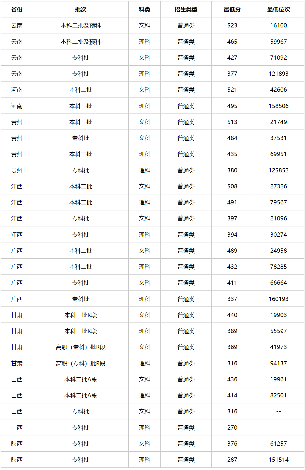 广西警察学院分数线