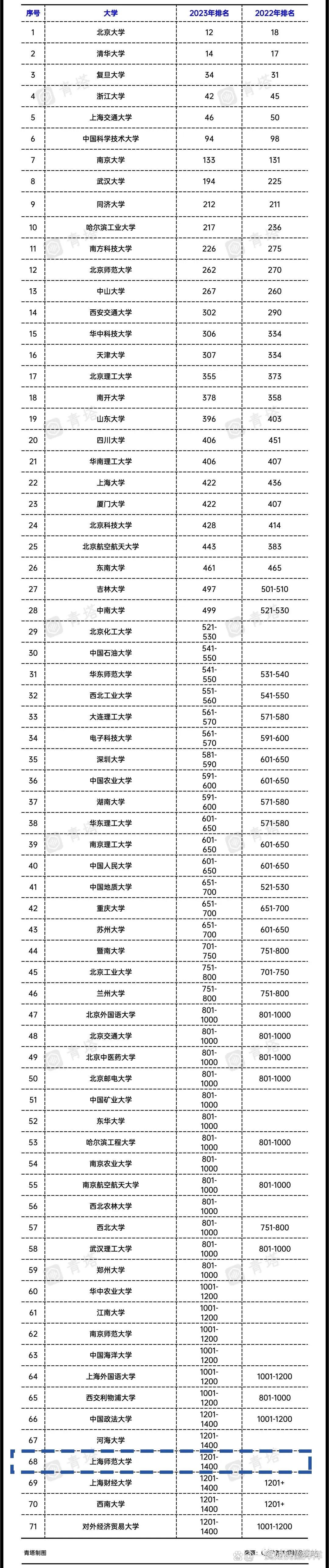 上海师范大学排名