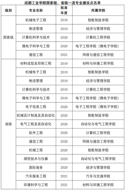 成都工业学院王牌专业排名