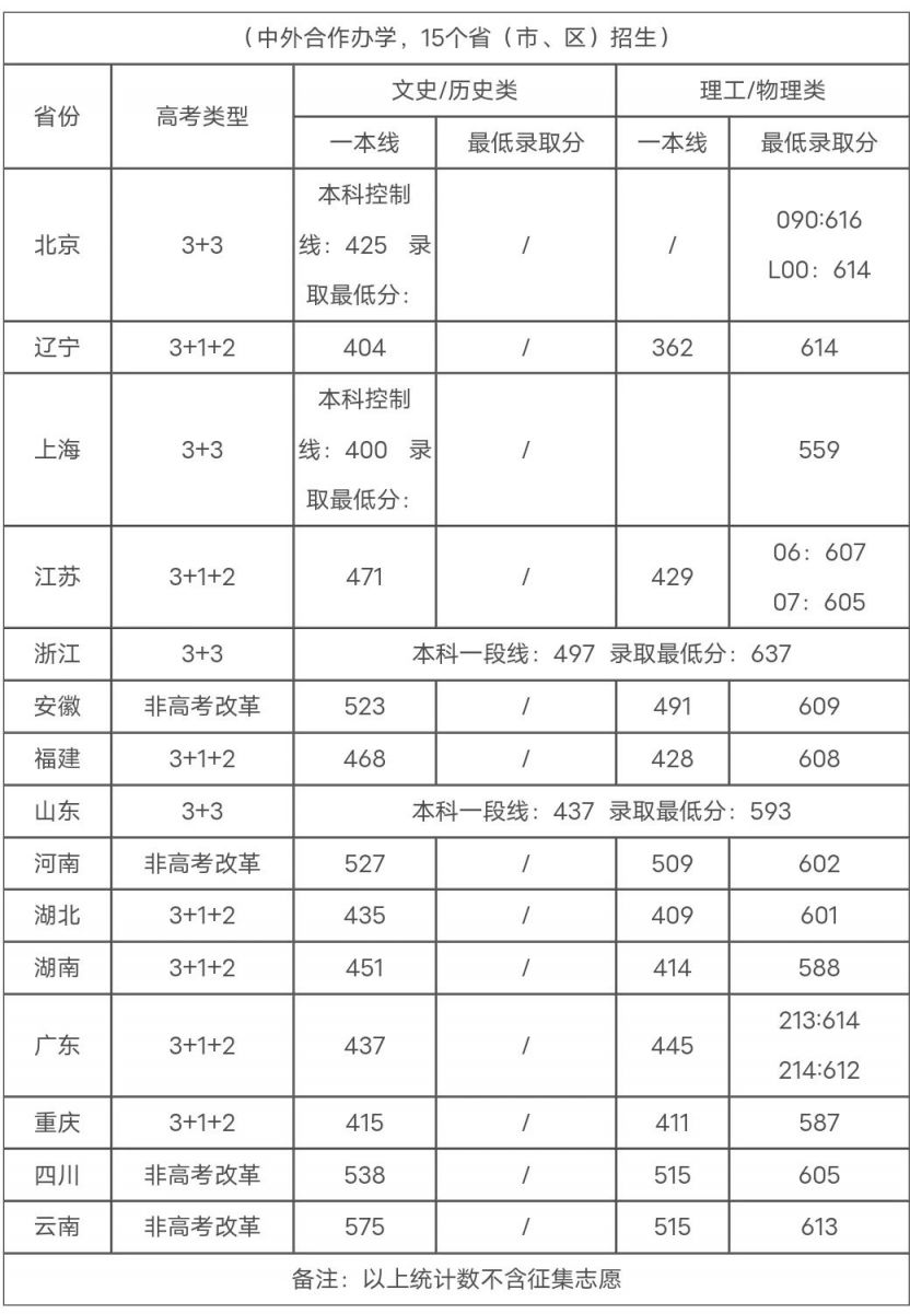 四川大学历年高考录取分数线
