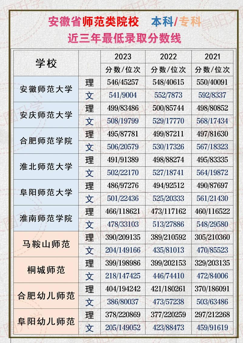安徽师范大学2024年录取分数线