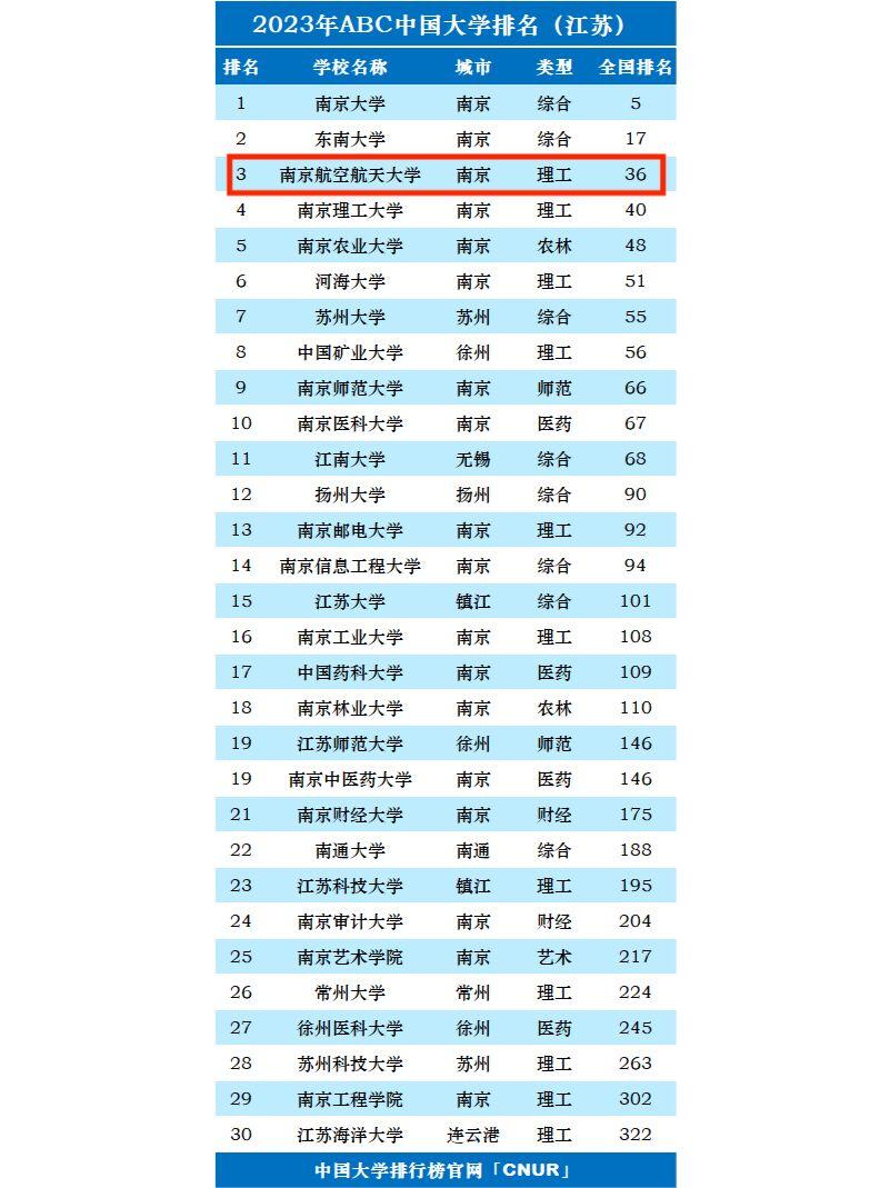 南京航空航天大学全国排名