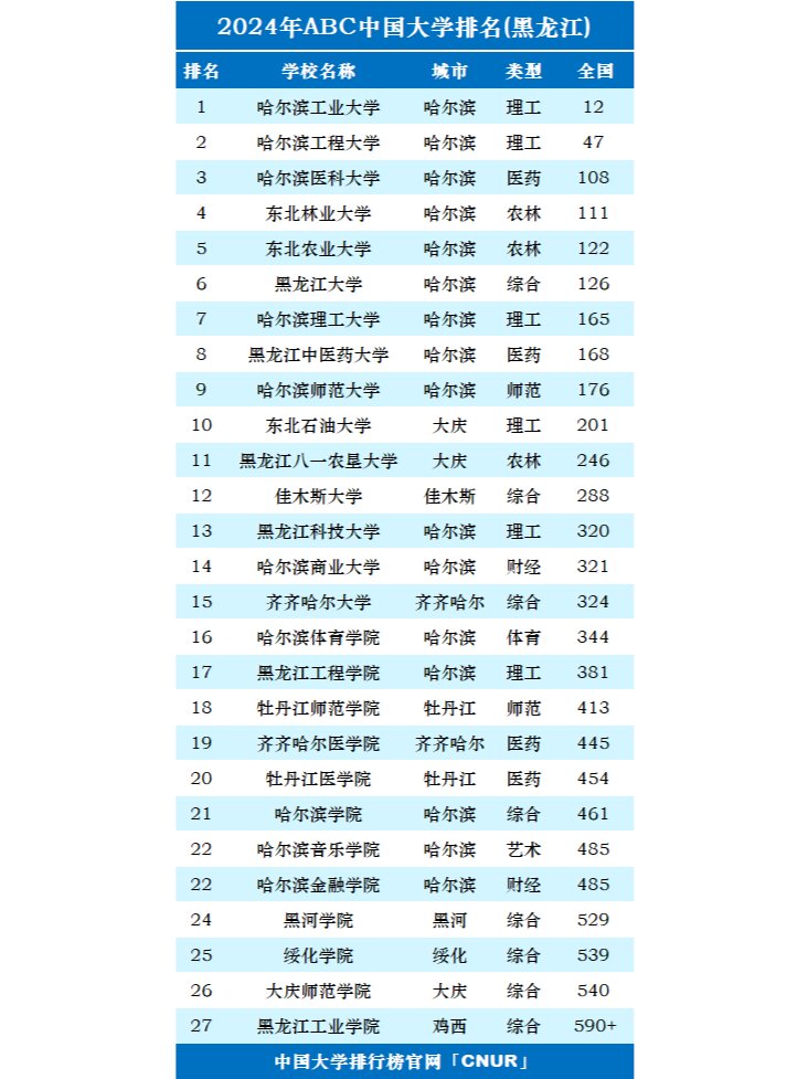 黑龙江大学排名前十名