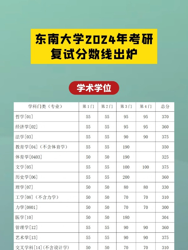 东南大学录取分数线2024是多少分