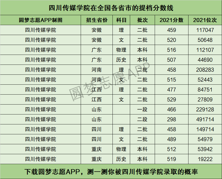 四川传媒学院分数线