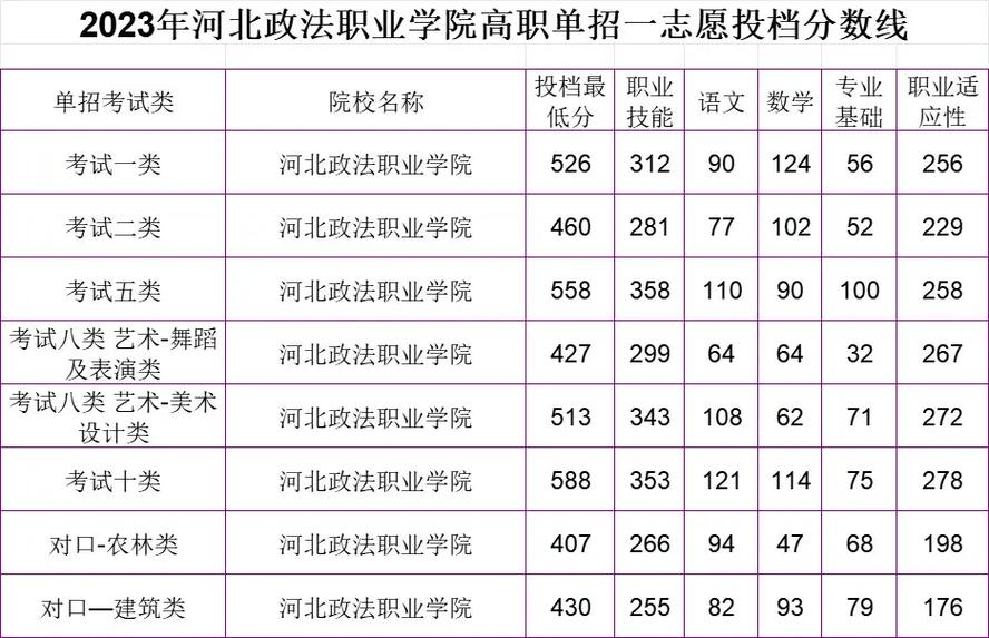 河北政法单招多少分稳呀