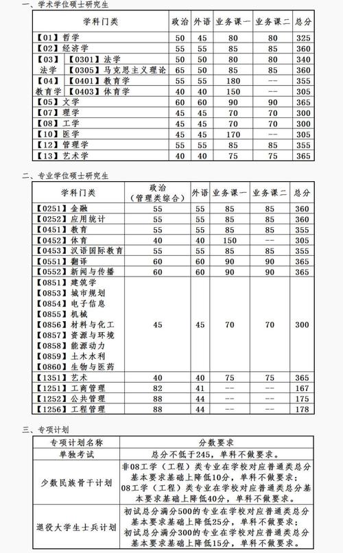 大连理工大学研究生分数线