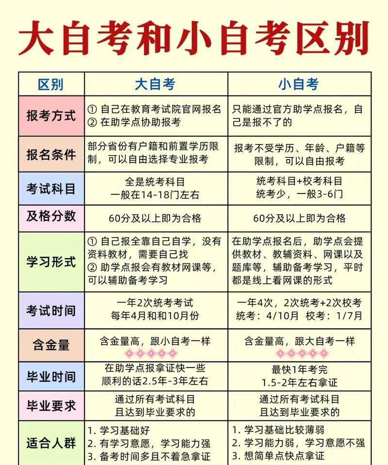 小自考指什么