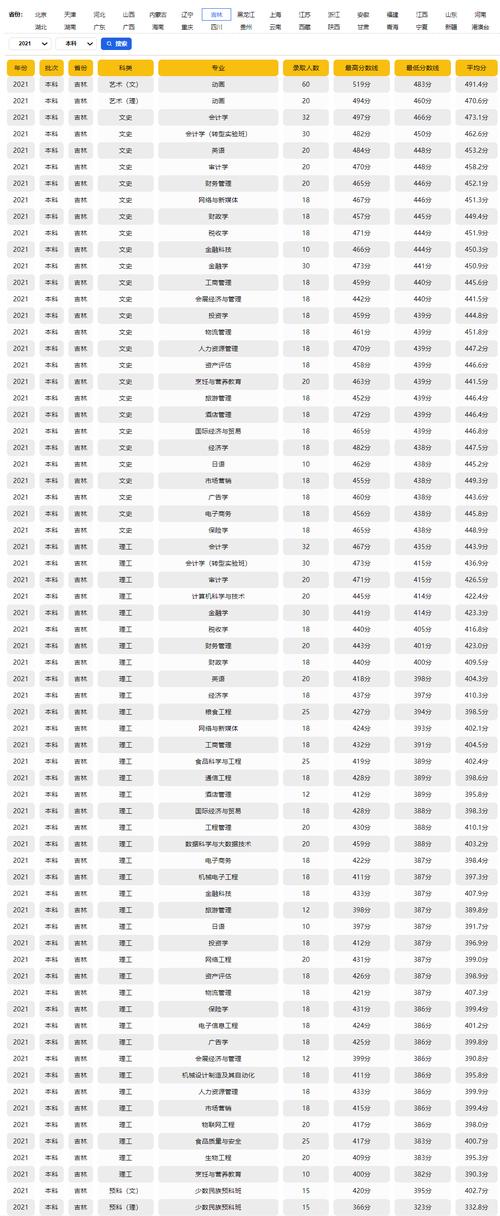 吉林工商学院分数线