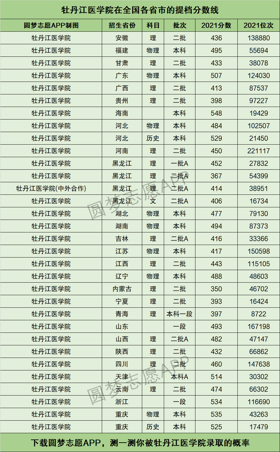 牡丹江医学院排名