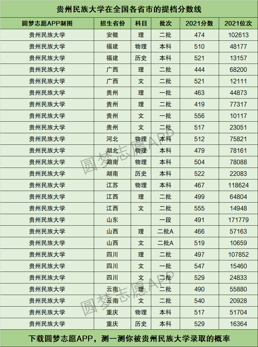 贵州民族大学录取分数线