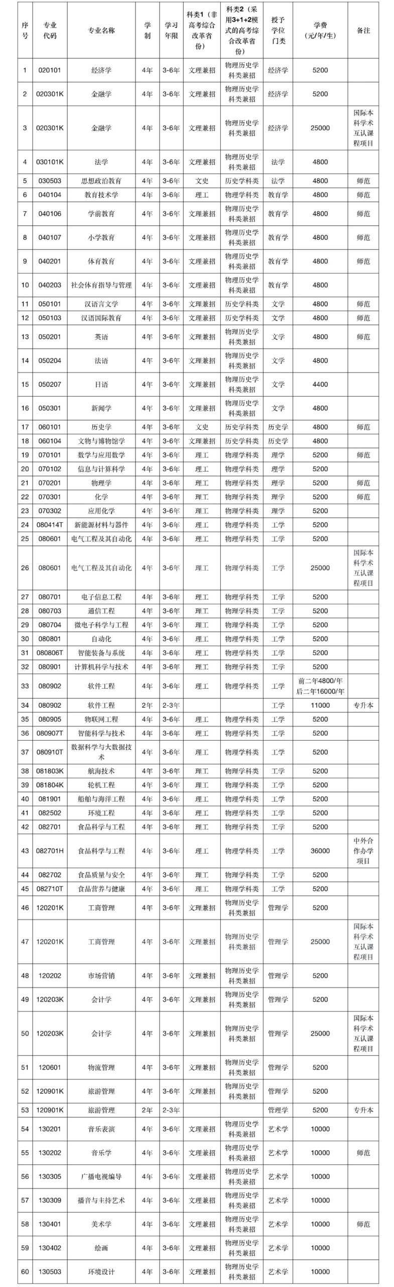 渤海大学2024录取分数线是多少